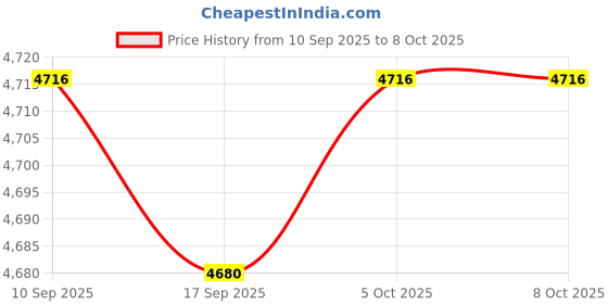 amazon.in CALANDIS™ 3Xeu Plug E27 2-Head Clip On Reading Light Base Desk Reading Lamp Socket White | Lamps | Lamps, Lighting & Ceiling Fans Price History Graph from 10 Sep 2025 to 8 Oct 2025