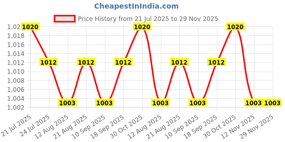 amazon.in CALANDIS™ 3xExit Push Release on Switch Electric magnetic Lock Door Access Control | Intercoms & Access Controls | Home Automation Price History Graph from 21 Jul 2025 to 29 Nov 2025
