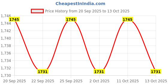 amazon.in CALANDIS™ 3xEye Protection Goggles Absorbting Full Shading Adjustable Eyepatch White | Other Health & Beauty Price History Graph from 20 Sep 2025 to 13 Oct 2025