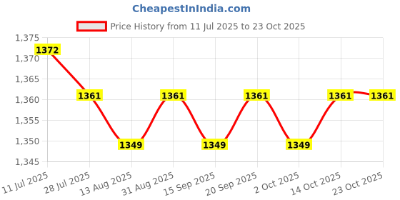 amazon.in CALANDIS™ 3xFeng Shui Compass Luo Pan Bagua Square Luopan for Hiking Backpacking | Compasses & GPS | Hiking Gear | & Hiking | Outdoor Sports Price History Graph from 11 Jul 2025 to 23 Oct 2025