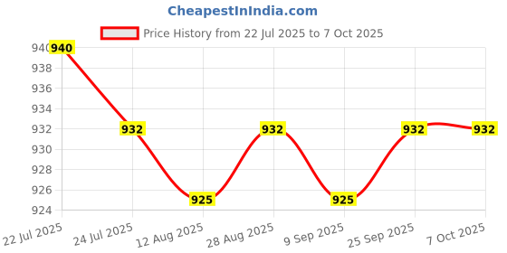 amazon.in CALANDIS™ 3xFiber Optic Joint Optical Cable Cold Connector for Optical Cable | Optical Fiber Cables | Networking Cables & Adapters | Computer Cables & Connectors Price History Graph from 22 Jul 2025 to 7 Oct 2025