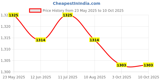 amazon.in CALANDIS™ 3xfilm Pressure Sensor 20G to 10kg for FSR402 Detect Measure | Other Test & Measurement | Test, Measurement & Inspection | Electrical & Test Equipment Price History Graph from 23 May 2025 to 10 Oct 2025