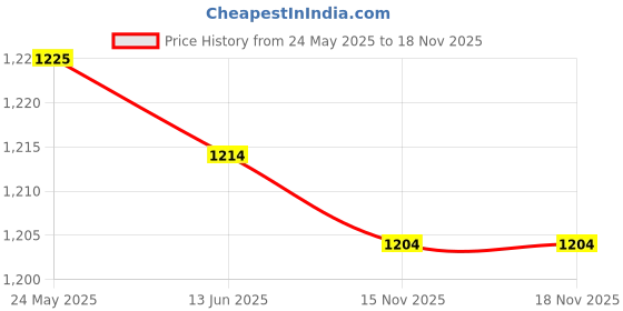 amazon.in calandis CALANDIS™ 3xFishing Lure Elastic Thread Elastic Invisible Fishing Line for Fishing Adult 0.3mm 100m | Fly Fishing Accessories | Fishing Equipment | Fishing calandis Price History Graph from 24 May 2025 to 17 Nov 2025