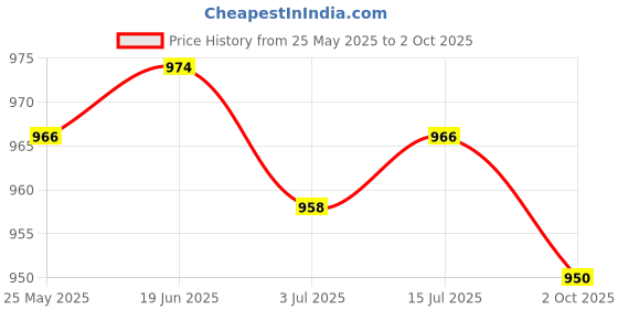 amazon.in CALANDIS™ 3xFlange Coupling Connector Professional for DIY Model Shaft Connection Rigid | Rigid Couplings | Couplings & Joints | Mechanical Power Transmission | Automation, Motors & Drives Price History Graph from 25 May 2025 to 2 Oct 2025