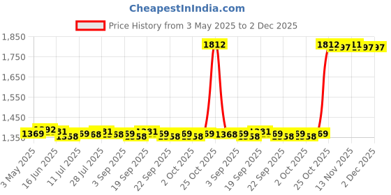 amazon.in CALANDIS™ 3xFloating Pool Thermometer Cartoon Measurement for Hot Tub Swimming Pool Green | Home & Garden | Yard Garden & Outdoor Living | Pools & Spas | Pool Chemicals & Testing Price History Graph from 3 May 2025 to 2 Dec 2025