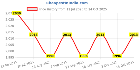 amazon.in CALANDIS™ 3xFlower Pot Storage Rack Fixed Rings Flower Pot Holder Rings for Yard Garden Price History Graph from 11 Jul 2025 to 14 Oct 2025