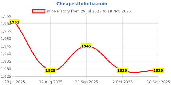 amazon.in CALANDIS™ 3xFoldable Water Tank Container Bag 7.5L Emergency Water Jug for Hiking Picnic | Water Carriers & Jerrycans | Water Bottles & Hydration | & Hiking | Outdoor Sports Price History Graph from 29 Jul 2025 to 17 Nov 2025