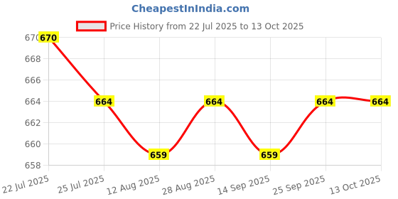 amazon.in CALANDIS™ 3xGeneric Car Stereo Radio RCA Plug Car RCA Reversing Rear View Cable Adaptor Price History Graph from 22 Jul 2025 to 13 Oct 2025