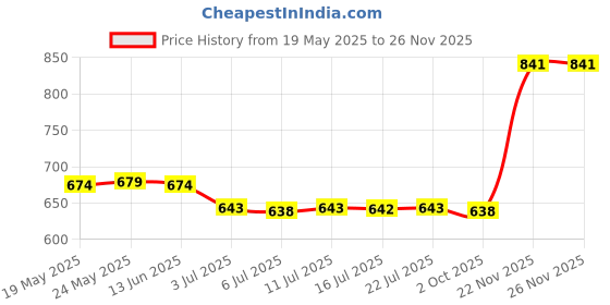 amazon.in calandis CALANDIS™ 3xGlass Chain Holder Eyeglass Strap Lanyard Eyewear Retainer Neck Cord String | Vision Care calandis Price History Graph from 19 May 2025 to 24 Nov 2025