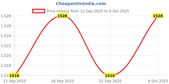 amazon.in CALANDIS™ 3xGuitar String Mute Belt Dampener Muter Eliminating Noise for Guitar Moon | Straps | Parts & Accessories | Guitars & Basses Price History Graph from 12 Sep 2025 to 6 Oct 2025