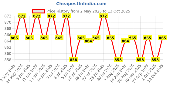 amazon.in calandis CALANDIS™ 3xGuitar Tablature Stamp Guitar Chords Seal Ukulele Guitar Chords for Beginners | Musical Instruments & Gear | Instruction Books Cds & Video calandis Price History Graph from 2 May 2025 to 13 Oct 2025