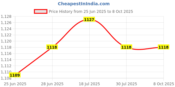 amazon.in CALANDIS™ 3xHand Puppets Plush Make Your Own Puppets Finger Puppets Toy for Storytelling Deer Price History Graph from 25 Jun 2025 to 7 Oct 2025