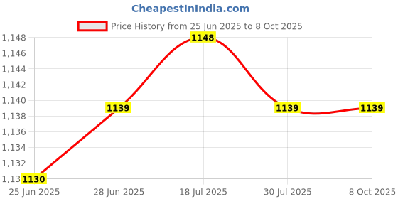 amazon.in CALANDIS™ 3xHand Puppets Plush Make Your Own Puppets Finger Puppets Toy for Storytelling Rabbit Price History Graph from 25 Jun 2025 to 7 Oct 2025