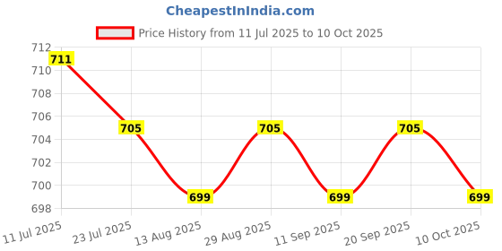 amazon.in CALANDIS™ 3xHandlebar Switch Parts Thumb Lever for 110cc 125cc 150cc 250cc | Other Electrical & Ignition | Electrical & Ignition | Motorcycle Parts | Parts & Accessories Price History Graph from 11 Jul 2025 to 10 Oct 2025