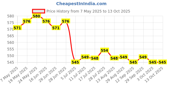 amazon.in CALANDIS™ 3xHandmade 10g Wool Roving Fibre for Needle Felting Materials Pink 2 | Roving Wool & Fibers | Spinning & Felting | Needlecrafts & Yarn Price History Graph from 7 May 2025 to 13 Oct 2025