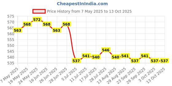amazon.in CALANDIS™ 3xHandmade 10g Wool Roving Fibre for Needle Felting Materials Yellow | Roving Wool & Fibers | Spinning & Felting | Needlecrafts & Yarn Price History Graph from 7 May 2025 to 13 Oct 2025