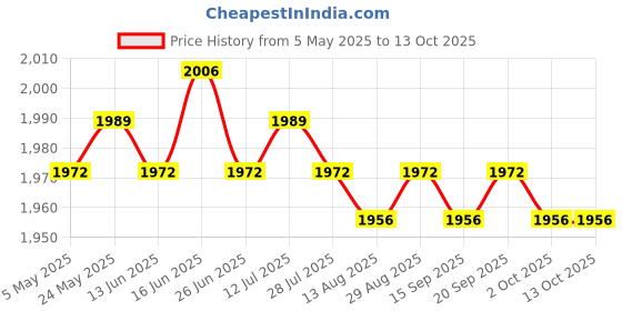 amazon.in CALANDIS™ 3xHigh Low Beam Headlight Switch for Piaggio Fly 50 100 125 150 Accessory | Other Electrical & Ignition | Electrical & Ignition | Motorcycle Parts | Parts & Accessories Price History Graph from 5 May 2025 to 13 Oct 2025