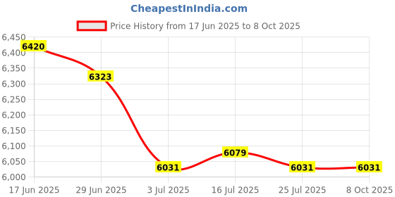 amazon.in CALANDIS™ 3xHigh Pressure Washer Gutter Cleaner Attachment for Wand 1/4 Quick Connect Price History Graph from 17 Jun 2025 to 8 Oct 2025