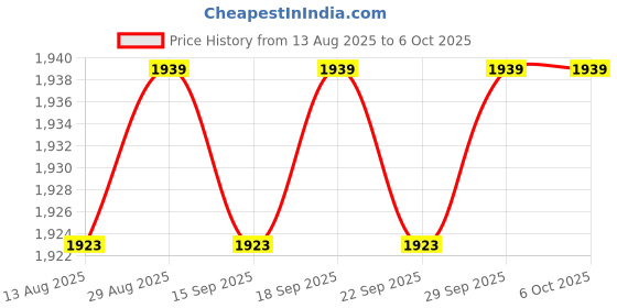 amazon.in CALANDIS™ 3xIEC320 C14 to US Standard NEMA 5-15R Power Adapter 10A 15A for Business Trip | Power Cables & Connectors | Computer Cables & Connectors Price History Graph from 13 Aug 2025 to 6 Oct 2025