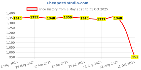 amazon.in CALANDIS™ 3xIndoor Badminton Trainer Solo Practice Tool with Shuttlecock for Sports Home 3 Badminton | Badminton | Tennis & Racquet Sports Price History Graph from 8 May 2025 to 31 Oct 2025
