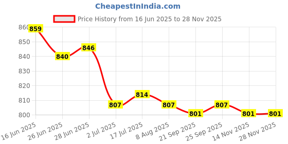amazon.in CALANDIS™ 3xJapanese Carbon Brush Set for Bosch E64 GWS22-180JH GWS26-230JH GWS26-230JBV | Other Mech. Power Transmission | Mechanical Power Transmission | Automation Motors & Drives Price History Graph from 16 Jun 2025 to 26 Nov 2025