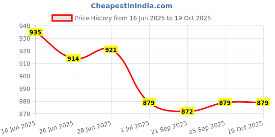 amazon.in CALANDIS™ 3xJapanese Carbon Brush Set for CB441 CB-441 CB-432 194435-6 BHR241 BHR202 | Other Mech. Power Transmission | Mechanical Power Transmission | Automation Motors & Drives Price History Graph from 16 Jun 2025 to 17 Oct 2025