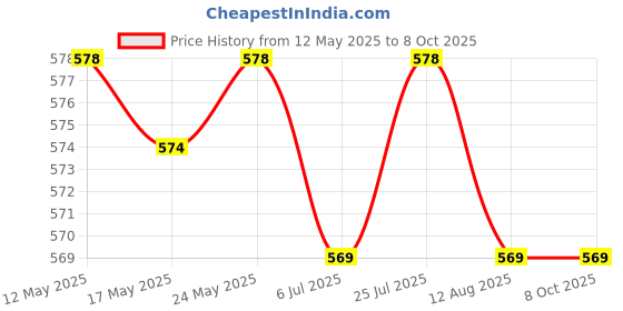 amazon.in CALANDIS™ 3xKeycap Puller Removal Tool Expert Key Pulling for Removing Fixing yellow | Computers/Tablets & Networking | Keyboards, Mice & Pointers | Keyboards & Keypads Price History Graph from 12 May 2025 to 8 Oct 2025