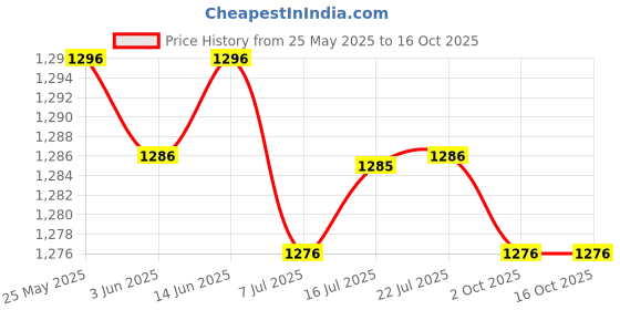 amazon.in CALANDIS™ 3xKids Bike Handle Grips Bicycle Handlebar Grips for Girls and Boys Fold Bikes Black | Sporting Goods | Cycling | Bicycle Components & Parts | Handlebar Grips Tape & Pads Price History Graph from 25 May 2025 to 16 Oct 2025