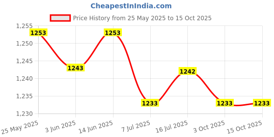 amazon.in CALANDIS™ 3xKids Bike Handle Grips Bicycle Handlebar Grips for Girls and Boys Fold Bikes Orange | Sporting Goods | Cycling | Bicycle Components & Parts | Handlebar Grips Tape & Pads Price History Graph from 25 May 2025 to 14 Oct 2025