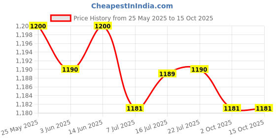 amazon.in CALANDIS™ 3xKids Bike Handle Grips Bicycle Handlebar Grips for Girls and Boys Fold Bikes Pink | Sporting Goods | Cycling | Bicycle Components & Parts | Handlebar Grips Tape & Pads Price History Graph from 25 May 2025 to 14 Oct 2025