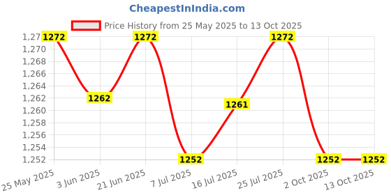 amazon.in CALANDIS™ 3xKids Bike Handle Grips Bicycle Handlebar Grips for Girls and Boys Fold Bikes Red | Sporting Goods | Cycling | Bicycle Components & Parts | Handlebar Grips Tape & Pads Price History Graph from 25 May 2025 to 13 Oct 2025