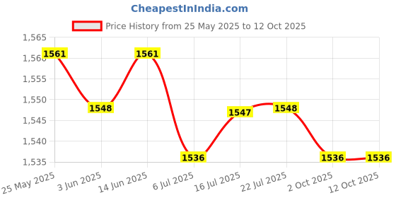 amazon.in CALANDIS™ 3xKids Childs Bicycle Handlebar Grip Non Slip Rubber Handle Bar Grips Rose Red | Sporting Goods | Cycling | Bicycle Components & Parts | Handlebar Grips Tape & Pads Price History Graph from 25 May 2025 to 12 Oct 2025