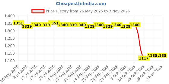 amazon.in calandis CALANDIS™ 3xKids Suspenders with Bow Tie Y Back Durable for Suits Trousers Dance Costume Grass Green | Clothing Shoes & Accessories | Mens Accessories | Suspenders Braces calandis Price History Graph from 26 May 2025 to 2 Nov 2025