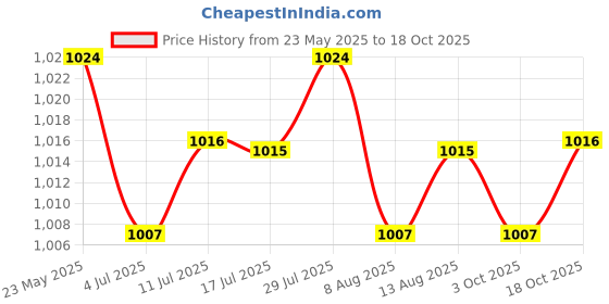 amazon.in calandis CALANDIS™ 3xLadies Face Mask Scarf UV Protection Lightweight Scarf Neck Mask Rose Red | Clothing Shoes & Accessories | Womens Accessories | Scarves & Wraps calandis Price History Graph from 23 May 2025 to 18 Oct 2025