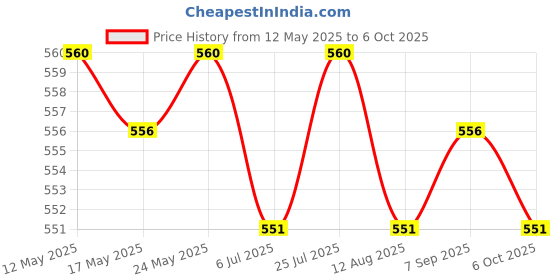amazon.in CALANDIS™ 3xLaptop Keyboard Stickers Universal Computer Keyboard Stickers for PC Desktop English | Computers/Tablets & Networking | Keyboards, Mice & Pointers | Keyboards & Keypads Price History Graph from 12 May 2025 to 6 Oct 2025