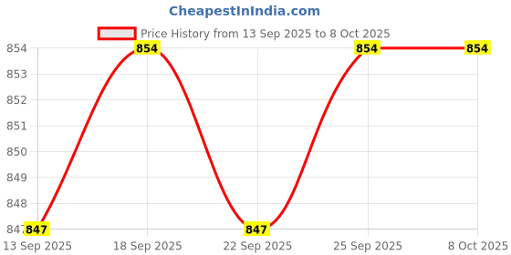 amazon.in CALANDIS™ 3xLight Diffuser Sock Spare Parts Lamp Sock Cover Cloth for Standard Reflector red | Softboxes & Diffusers | Light Controls & Modifiers | Lighting & Studio Price History Graph from 13 Sep 2025 to 7 Oct 2025