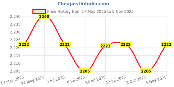 amazon.in calandis CALANDIS™ 3xLovely Eyeglass Eyewear Rack Display Stand Organizer Centerpiece Giraffe | Eyeglass Chains & Holders | Fashion Jewelry calandis Price History Graph from 17 May 2025 to 5 Nov 2025