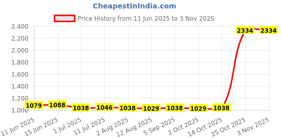 amazon.in calandis CALANDIS™ 3xMen Women Sports Yoga Gym Sweatband Headband Stretch Hair Band Rosy | Sweatbands | Clothing & Accessories | Fitness, Running & Yoga calandis Price History Graph from 11 Jun 2025 to 2 Nov 2025