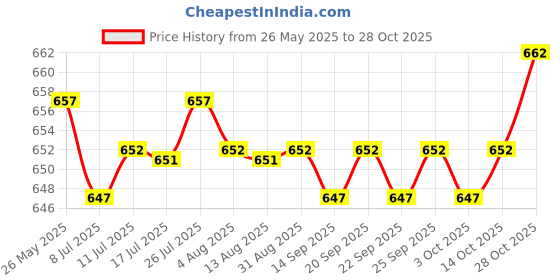 amazon.in calandis CALANDIS™ 3xMens Belt Holder Fashion Durable Storage Belt Hanger for Home Wardrobe Brown | Clothing Shoes & Accessories | Mens Accessories | Key Chains Rings & Cases calandis Price History Graph from 26 May 2025 to 28 Oct 2025