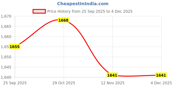 amazon.in CALANDIS™ 3xMesh Ball Bag Basketball Ball Carry Mesh Storage Net Bag Holder Green | Other Soccer | Soccer | Team Sports Price History Graph from 25 Sep 2025 to 3 Dec 2025