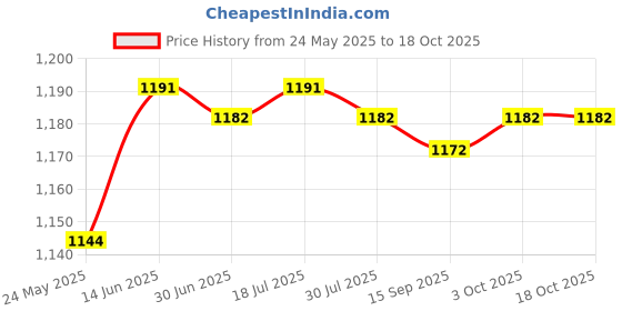 amazon.in CALANDIS™ 3xMetal Ring Purse Handles with Spring Gate O-Rings for Handbag Making Gold | Purse Handles, Frames & Feet | Foundations & Undergarments | Sewing Price History Graph from 24 May 2025 to 18 Oct 2025