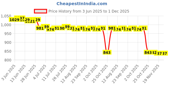 amazon.in calandis CALANDIS™ 3xMini 3.5mm Plug Lapel Clip-on Microphone for PC Cell Phone Pad Gold | Microphones & Wireless Systems | Pro Audio Equipment calandis Price History Graph from 3 Jun 2025 to 1 Dec 2025