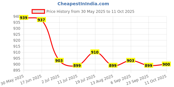 amazon.in CALANDIS™ 3xMini L293D Motor Drive Board Module, Motor Drive Shield, for | Development Kits & Boards | Semiconductors & Actives | Electronic Components | Electrical & Test Equipment Price History Graph from 30 May 2025 to 11 Oct 2025