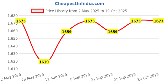 amazon.in CALANDIS™ 3xMontessori Percussion Instrument Educational Toy Musical Instruments for Kid | Music & Art | Educational Price History Graph from 2 May 2025 to 17 Oct 2025