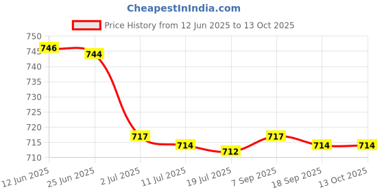 amazon.in CALANDIS™ 3xMotor Carbon Brushes Generator Brush Generic Electric Motor Parts Accessory | Other Mech. Power Transmission | Mechanical Power Transmission | Automation Motors & Drives Price History Graph from 12 Jun 2025 to 13 Oct 2025