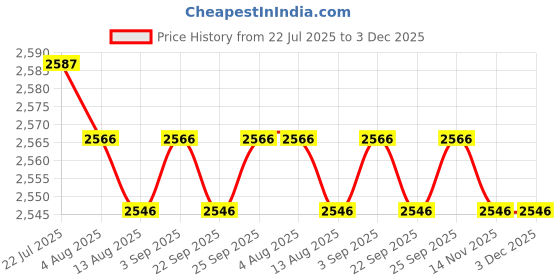 amazon.in CALANDIS™ 3xMotorcycle 304 SS Steel Brake line Hose AN3 Brake Hose | Hoses Lines & Fittings | Fuel Systems | Auto Performance Parts | Performance & Racing Parts Price History Graph from 22 Jul 2025 to 2 Dec 2025