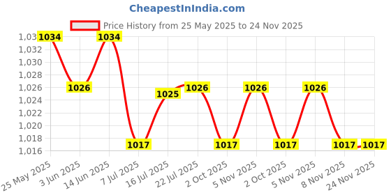 amazon.in CALANDIS™ 3xMountain Bike Silicone Gel Handlebar Grips Black Soft Anti-Slip Bicycle Grip | Sporting Goods | Cycling | Bicycle Components & Parts | Handlebar Grips Tape & Pads Price History Graph from 25 May 2025 to 23 Nov 2025