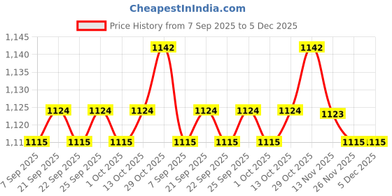amazon.in CALANDIS™ 3xMultipurpose Car Rust Remover Spray for Door Handles Bikes Trucks 30ml | Wheel/Tire Cleaners & Polishes | Automotive Care & Detailing | Automotive Tools & Supplies Price History Graph from 7 Sep 2025 to 5 Dec 2025