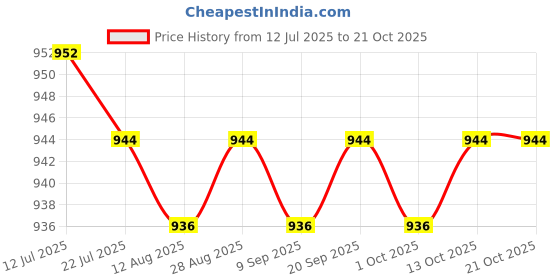 amazon.in CALANDIS™ 3xNeoprene Toe Warmers Elastic Footwear 2 Pieces for Winter Work Boots L 18cmx13cm | Arm, Knee & Leg Warmers | Cycling Clothing | Cycling Price History Graph from 12 Jul 2025 to 21 Oct 2025