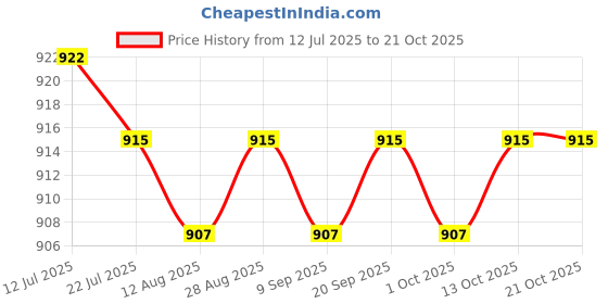 amazon.in CALANDIS™ 3xNeoprene Toe Warmers Elastic Footwear 2 Pieces for Winter Work Boots M 15.5cmx11.5cm | Arm, Knee & Leg Warmers | Cycling Clothing | Cycling Price History Graph from 12 Jul 2025 to 21 Oct 2025